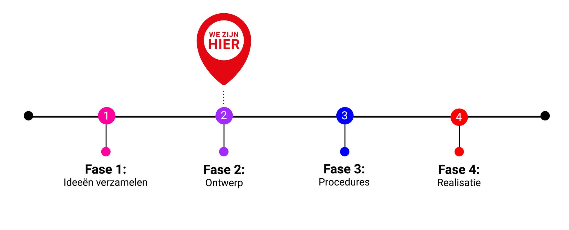 Tijdlijn planning Kloppend Hart Paddepoel